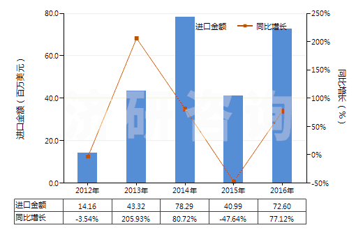 2012-2016年中國其他鉬礦砂及其精礦(HS26139000)進口總額及增速統(tǒng)計